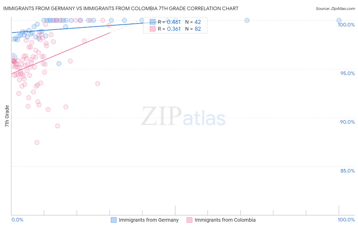 Immigrants from Germany vs Immigrants from Colombia 7th Grade