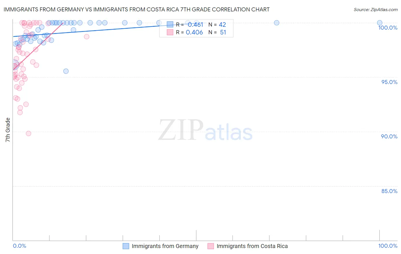 Immigrants from Germany vs Immigrants from Costa Rica 7th Grade