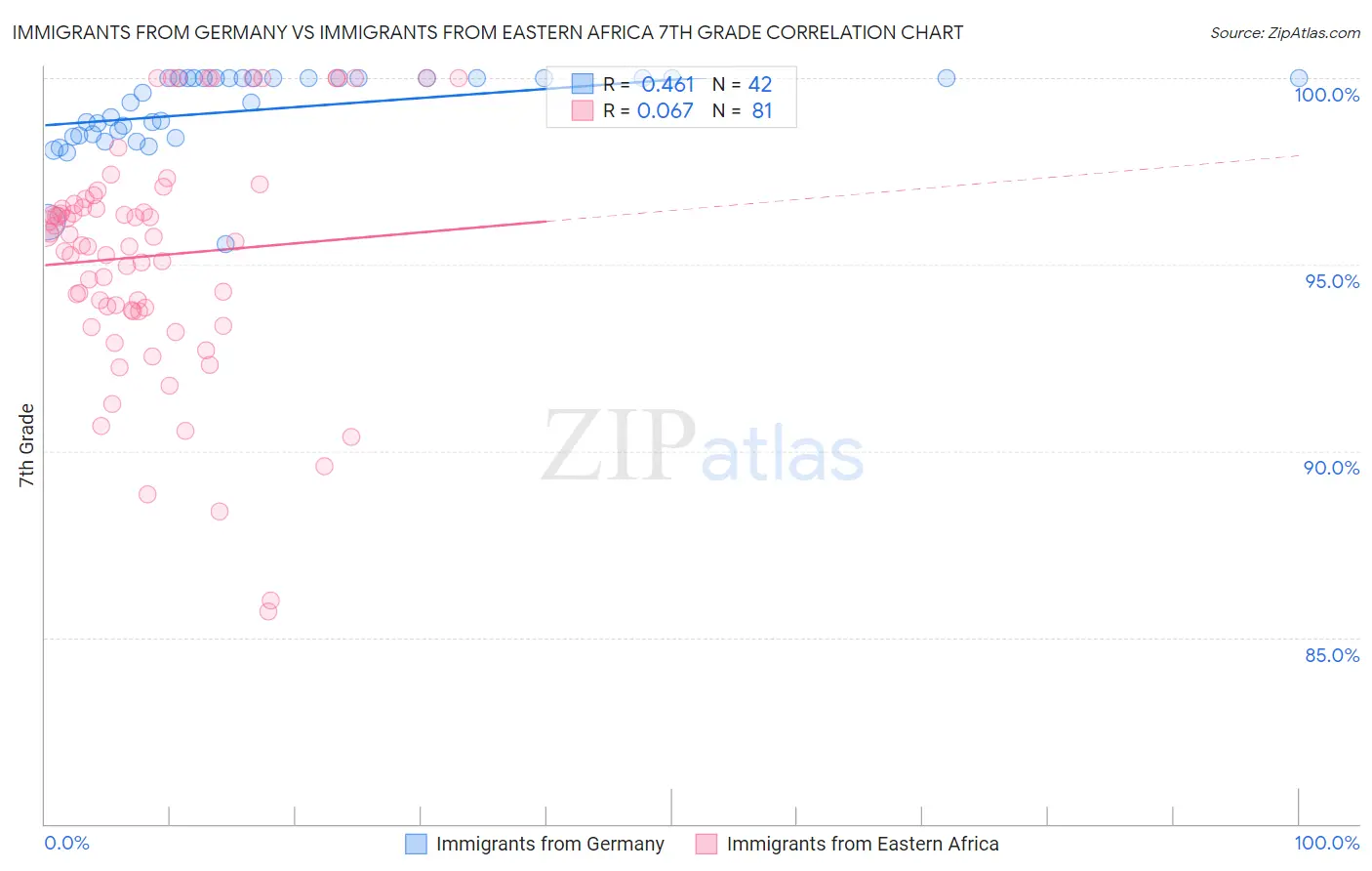 Immigrants from Germany vs Immigrants from Eastern Africa 7th Grade