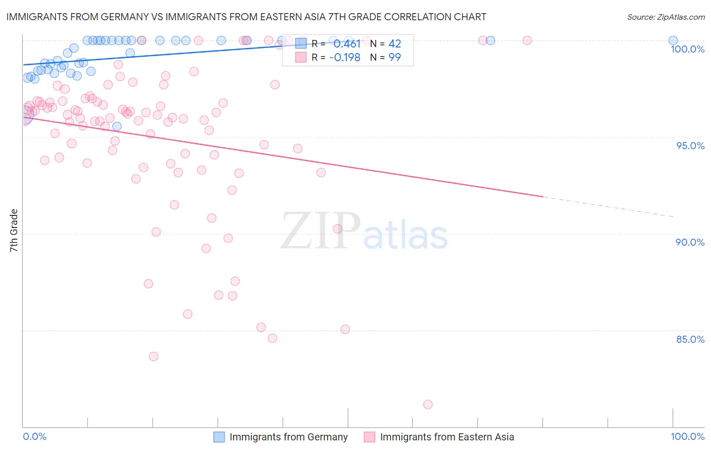 Immigrants from Germany vs Immigrants from Eastern Asia 7th Grade