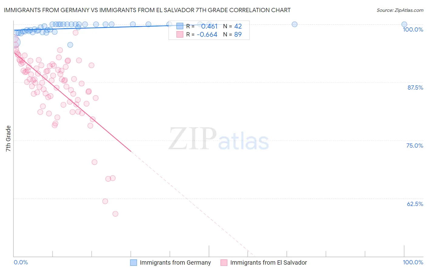Immigrants from Germany vs Immigrants from El Salvador 7th Grade