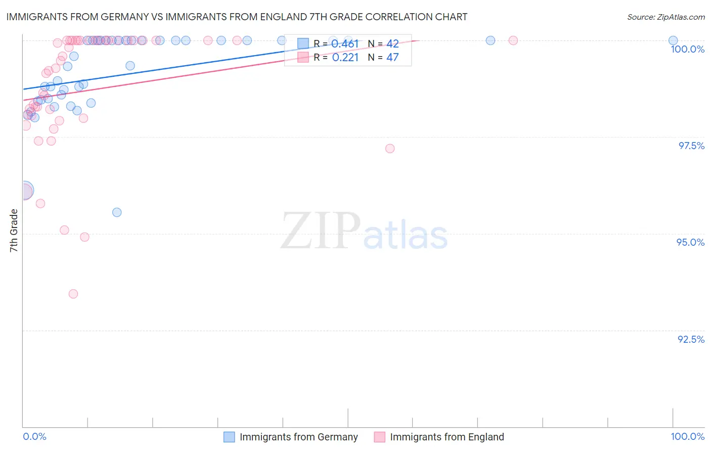 Immigrants from Germany vs Immigrants from England 7th Grade