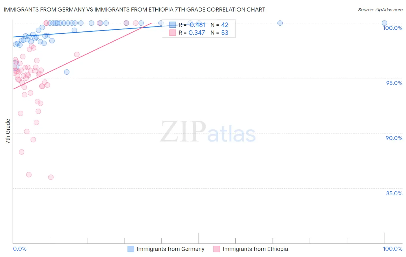 Immigrants from Germany vs Immigrants from Ethiopia 7th Grade