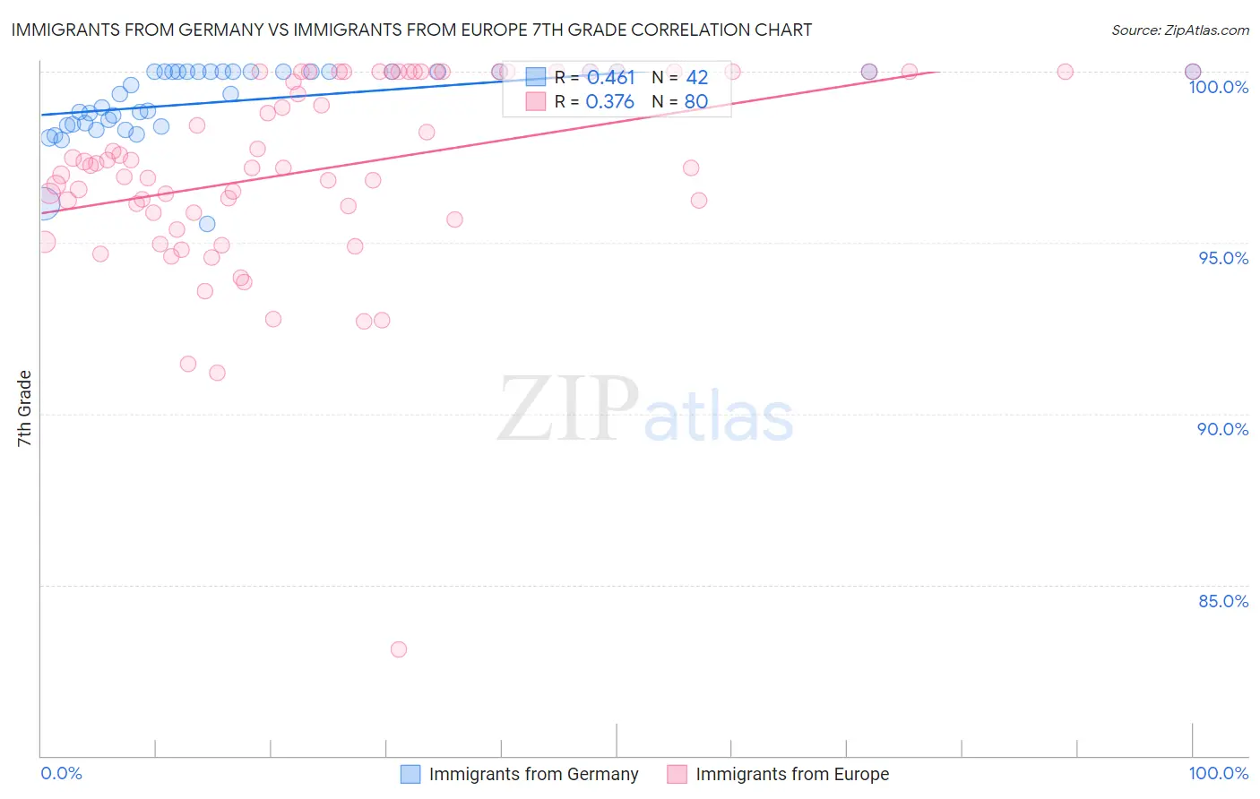 Immigrants from Germany vs Immigrants from Europe 7th Grade