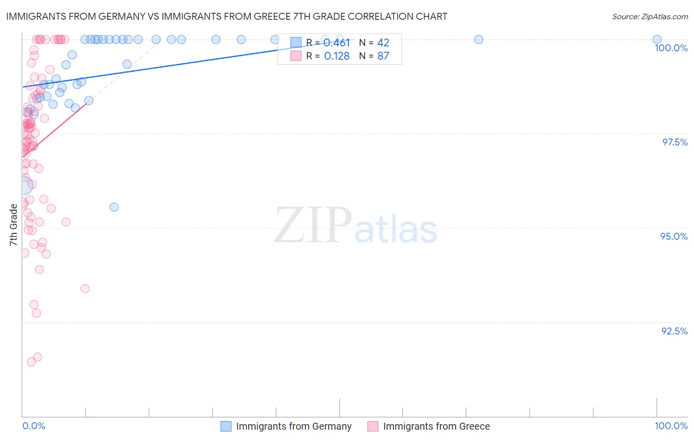 Immigrants from Germany vs Immigrants from Greece 7th Grade