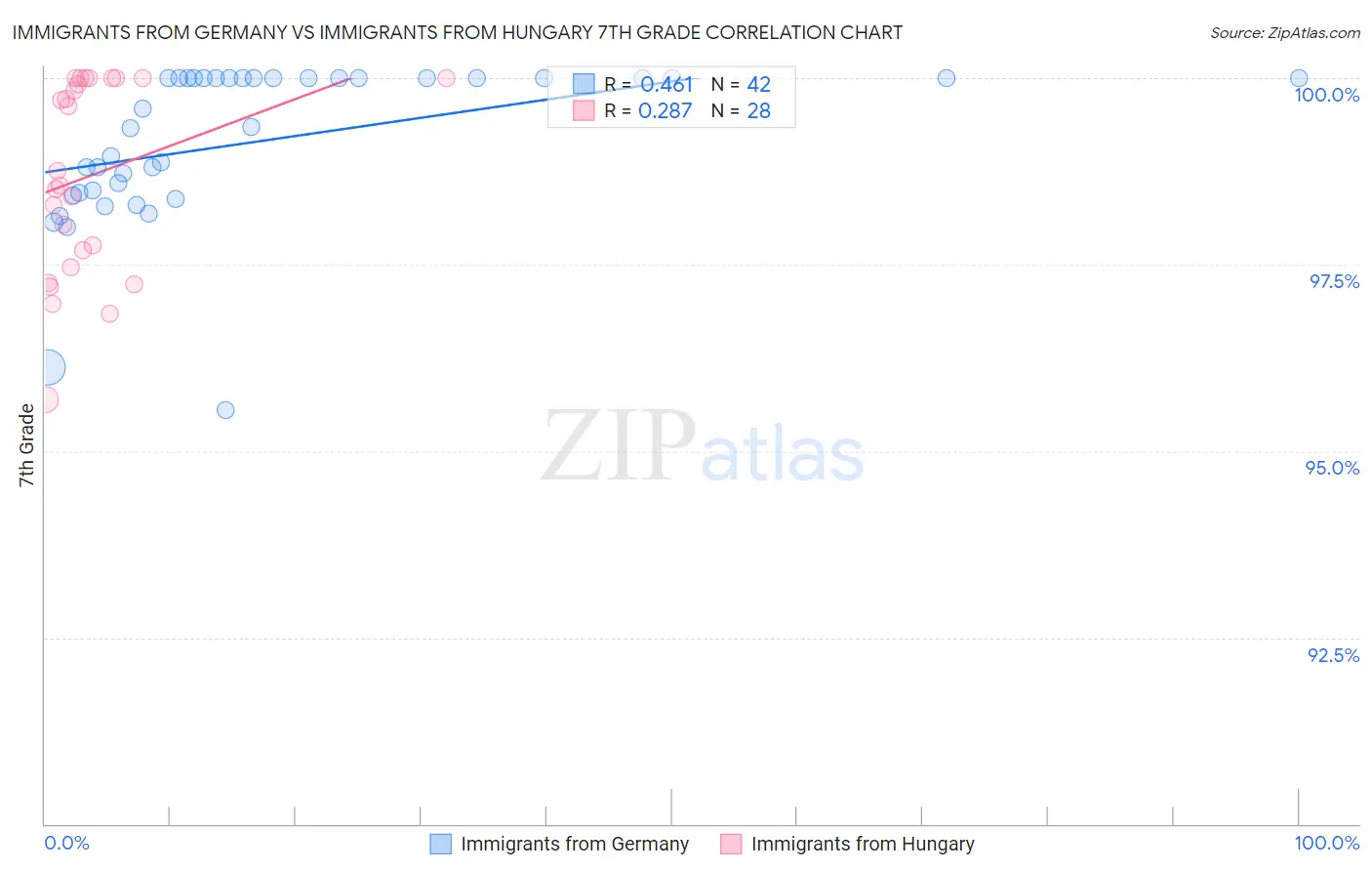 Immigrants from Germany vs Immigrants from Hungary 7th Grade