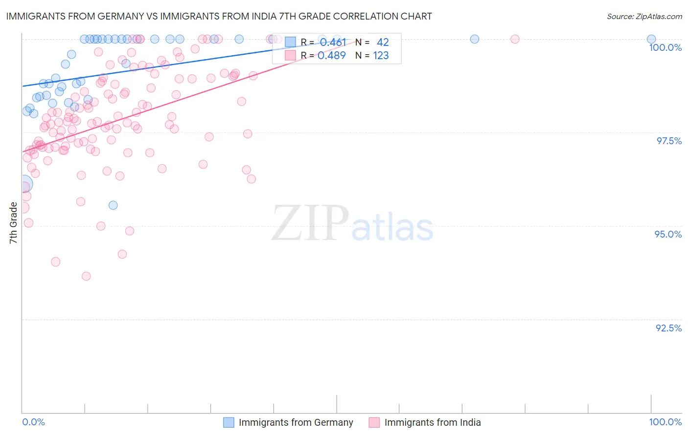 Immigrants from Germany vs Immigrants from India 7th Grade