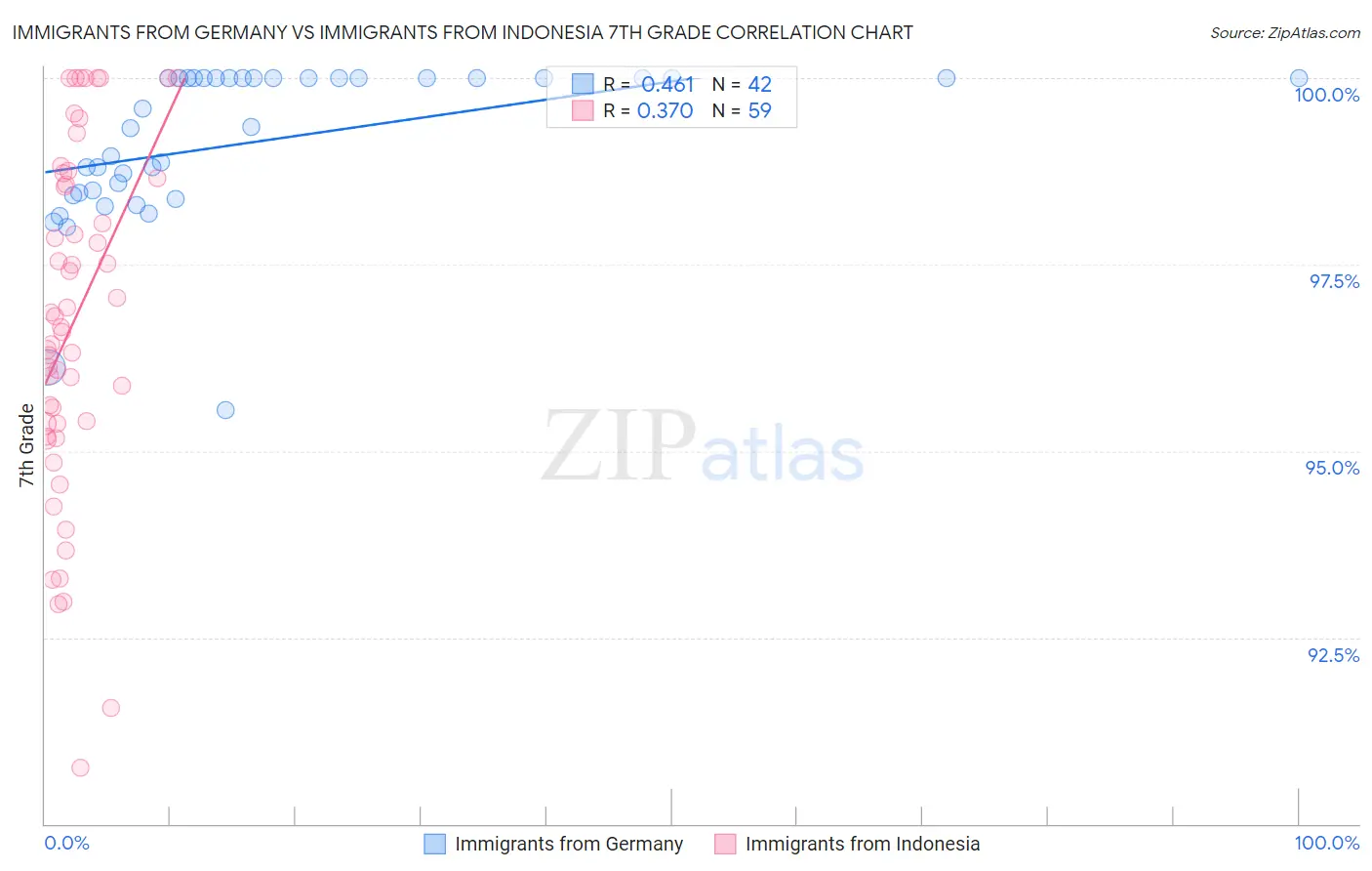 Immigrants from Germany vs Immigrants from Indonesia 7th Grade