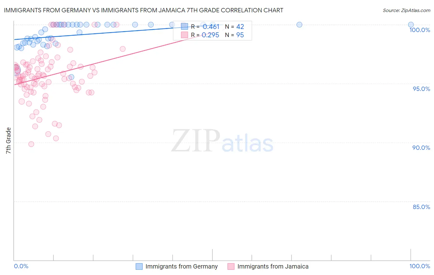 Immigrants from Germany vs Immigrants from Jamaica 7th Grade