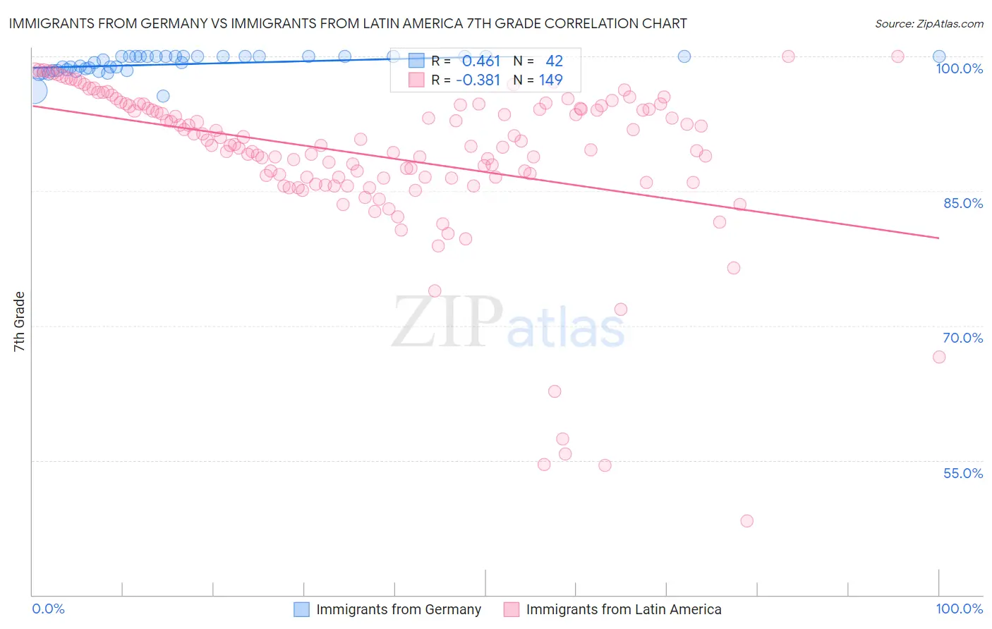 Immigrants from Germany vs Immigrants from Latin America 7th Grade