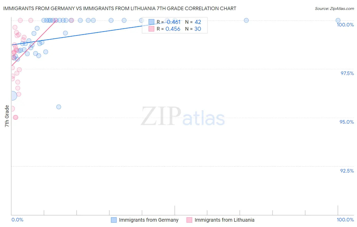 Immigrants from Germany vs Immigrants from Lithuania 7th Grade