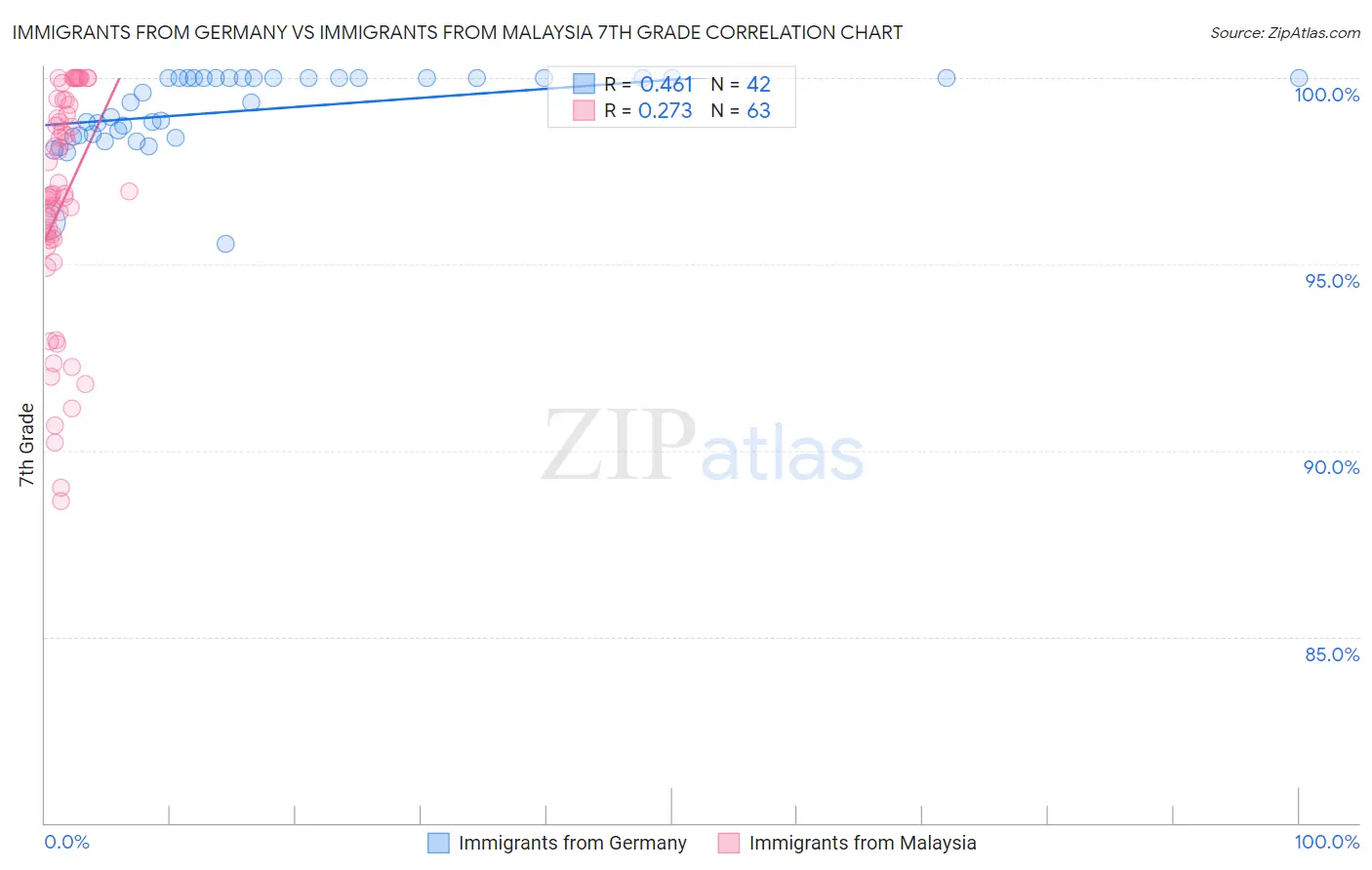 Immigrants from Germany vs Immigrants from Malaysia 7th Grade