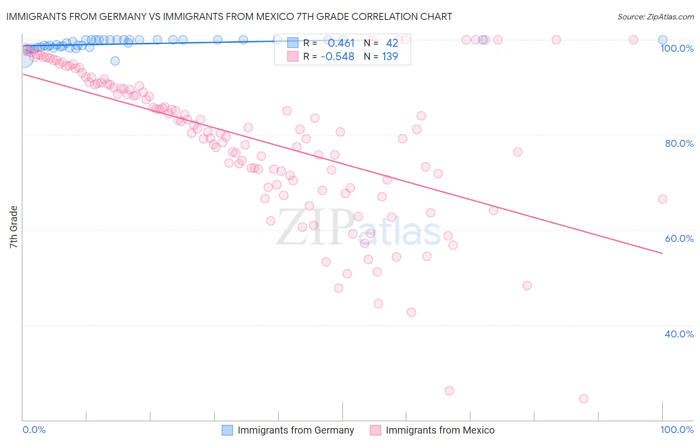 Immigrants from Germany vs Immigrants from Mexico 7th Grade