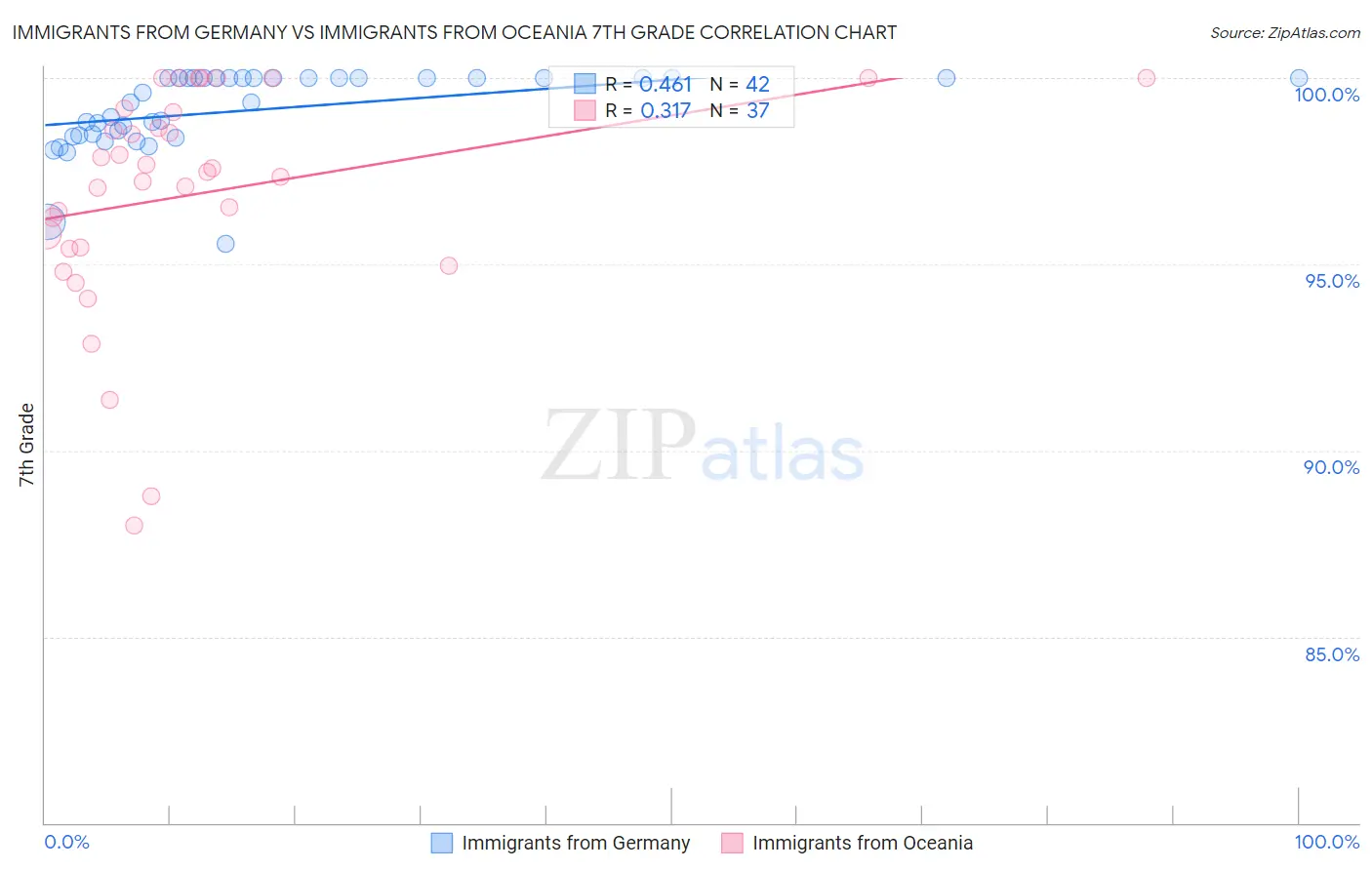 Immigrants from Germany vs Immigrants from Oceania 7th Grade