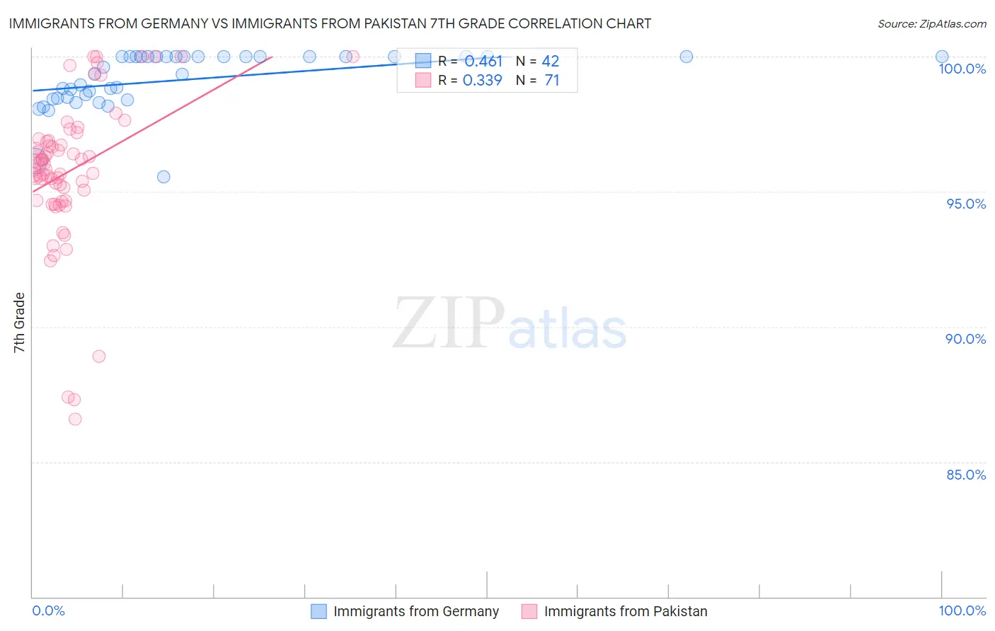 Immigrants from Germany vs Immigrants from Pakistan 7th Grade