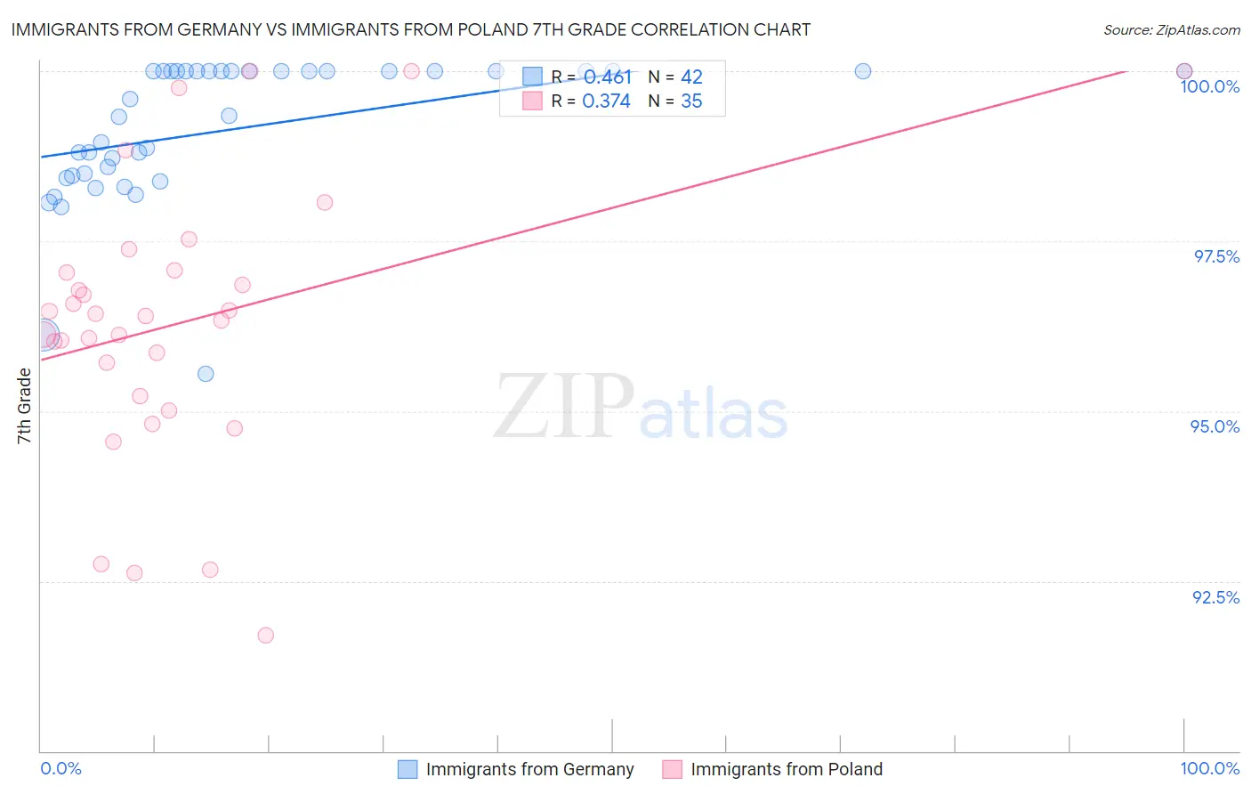 Immigrants from Germany vs Immigrants from Poland 7th Grade