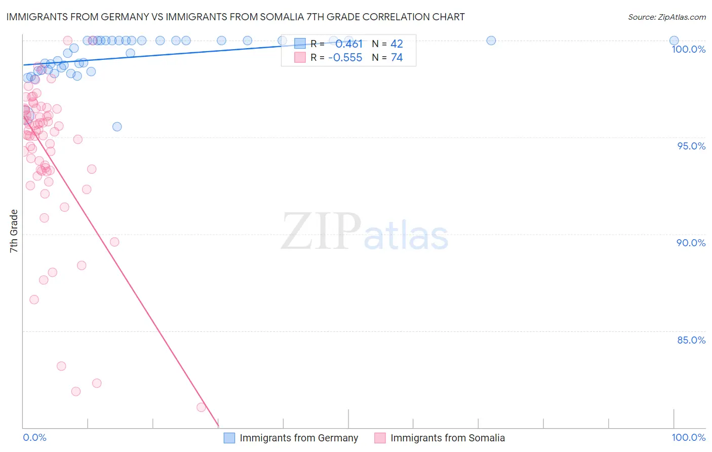 Immigrants from Germany vs Immigrants from Somalia 7th Grade