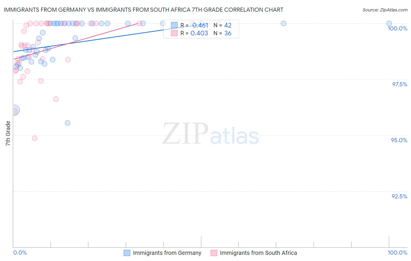 Immigrants from Germany vs Immigrants from South Africa 7th Grade