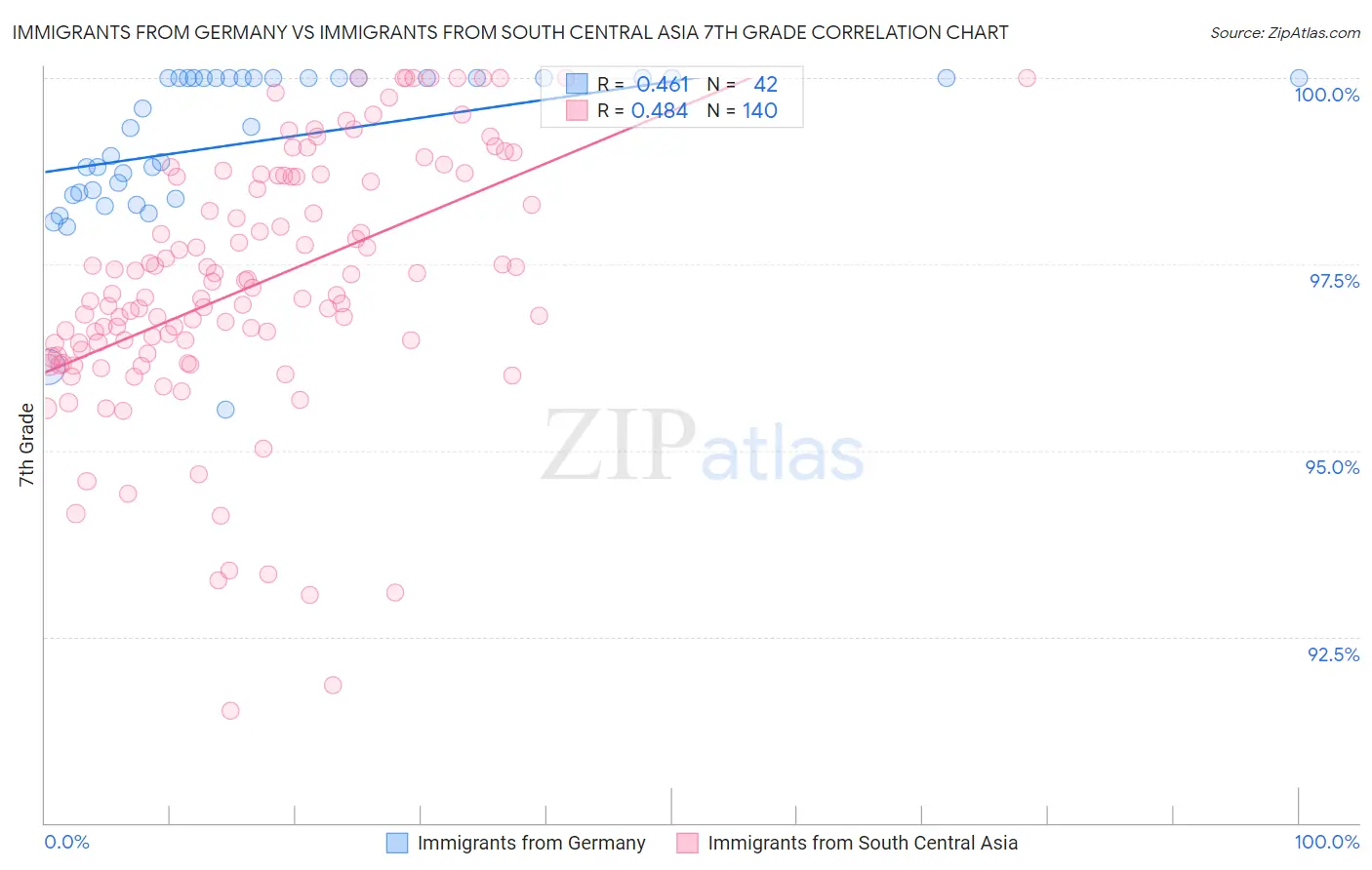 Immigrants from Germany vs Immigrants from South Central Asia 7th Grade