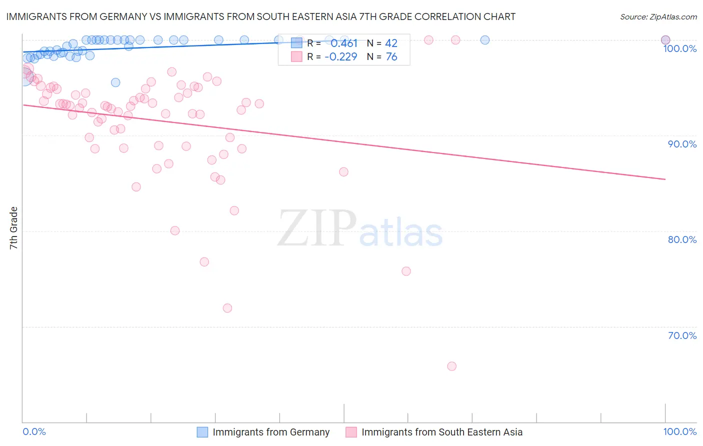 Immigrants from Germany vs Immigrants from South Eastern Asia 7th Grade