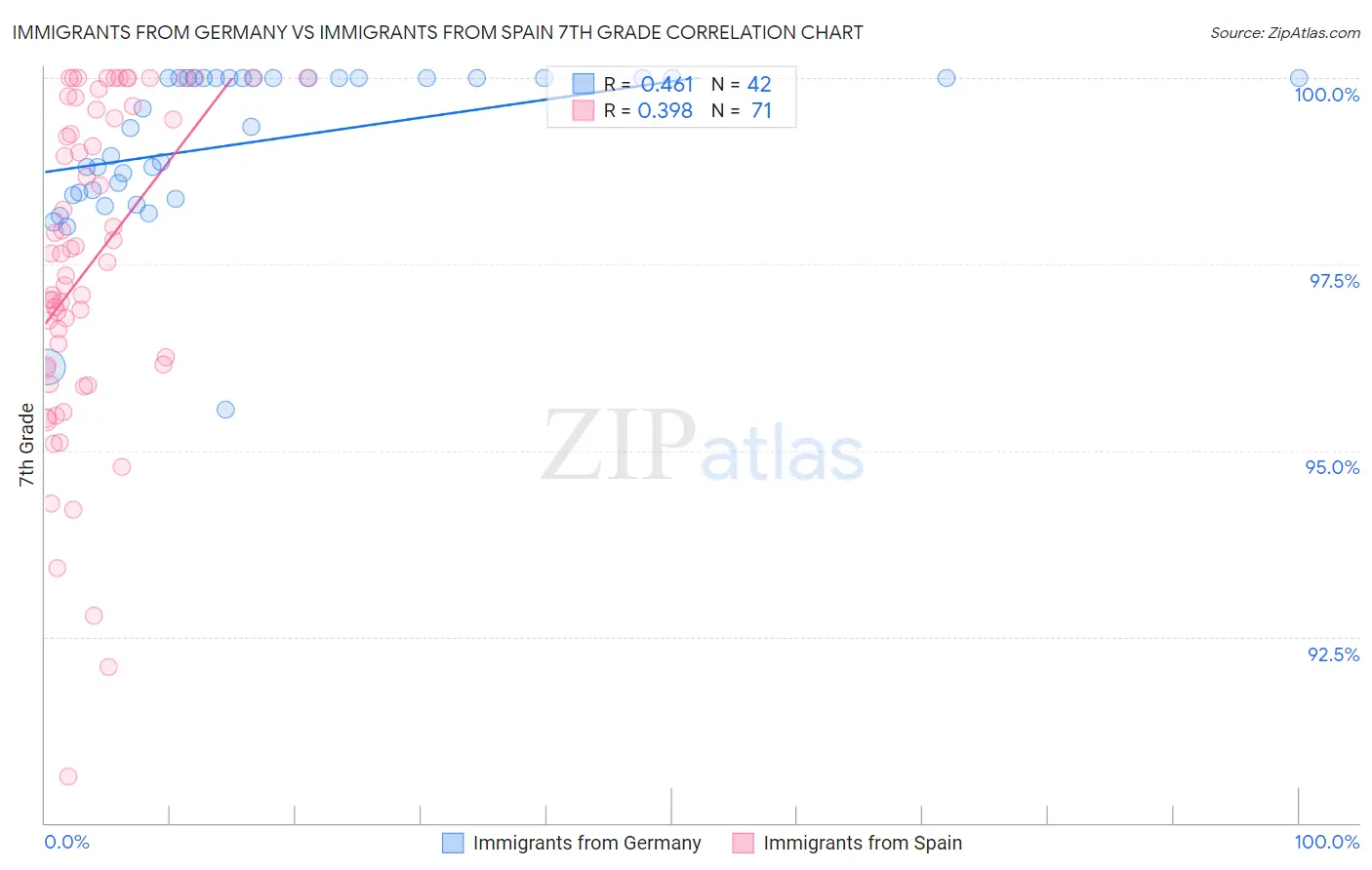Immigrants from Germany vs Immigrants from Spain 7th Grade