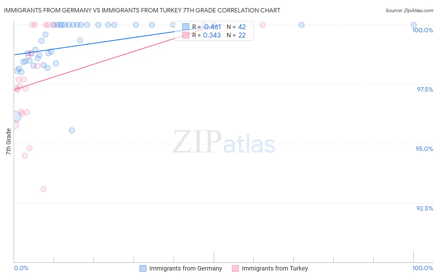 Immigrants from Germany vs Immigrants from Turkey 7th Grade