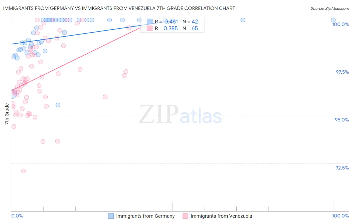 Immigrants from Germany vs Immigrants from Venezuela 7th Grade