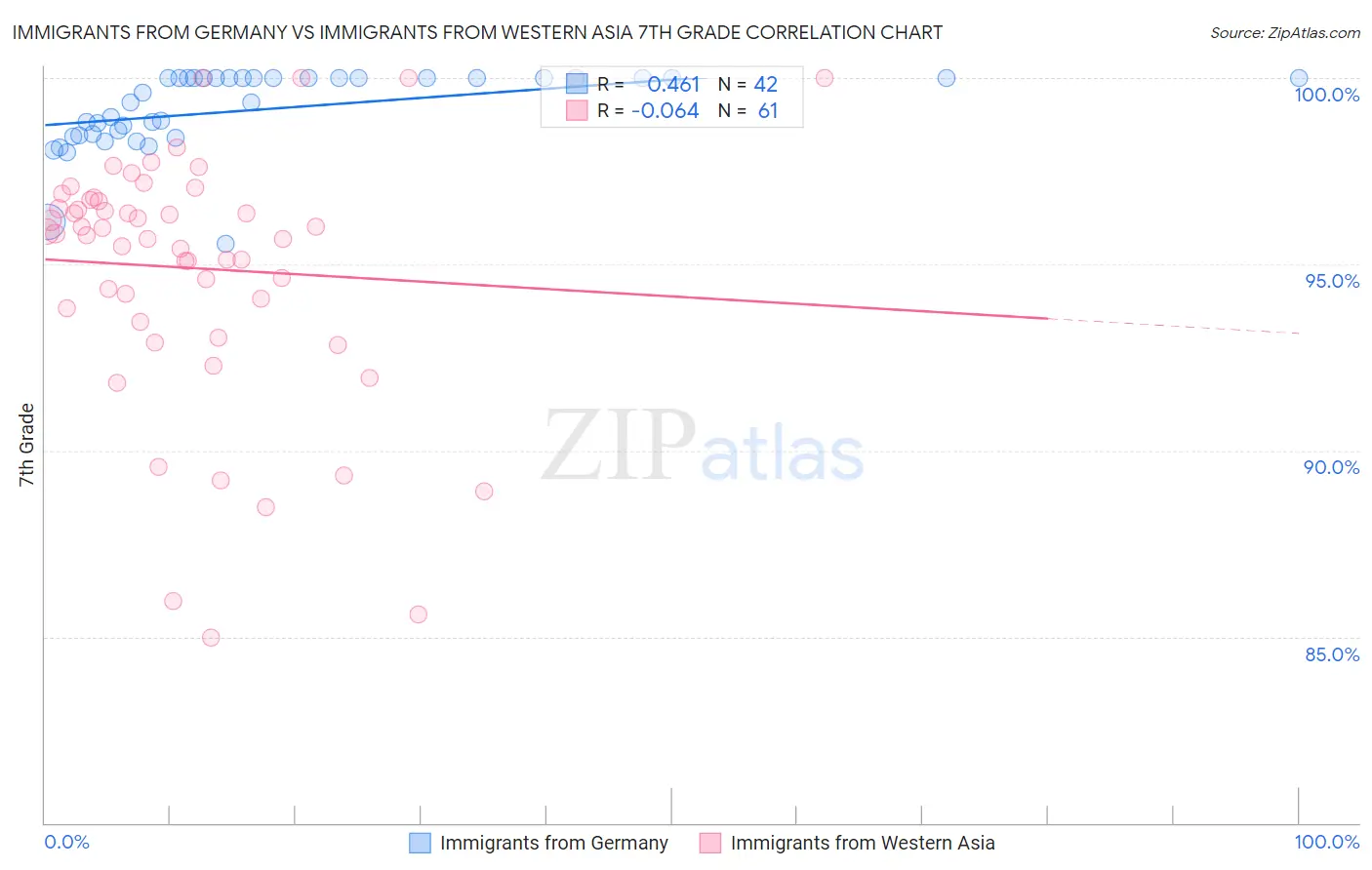 Immigrants from Germany vs Immigrants from Western Asia 7th Grade