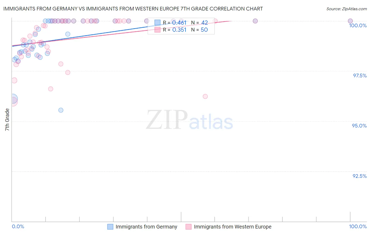 Immigrants from Germany vs Immigrants from Western Europe 7th Grade