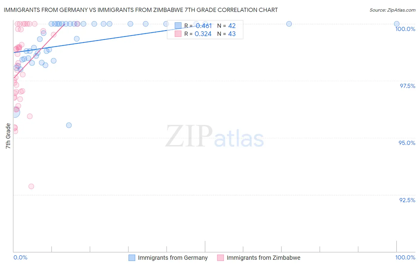 Immigrants from Germany vs Immigrants from Zimbabwe 7th Grade