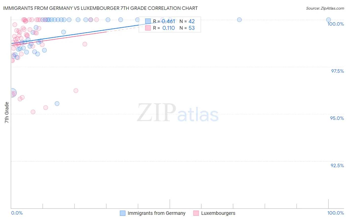 Immigrants from Germany vs Luxembourger 7th Grade