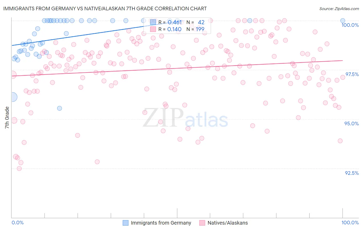 Immigrants from Germany vs Native/Alaskan 7th Grade