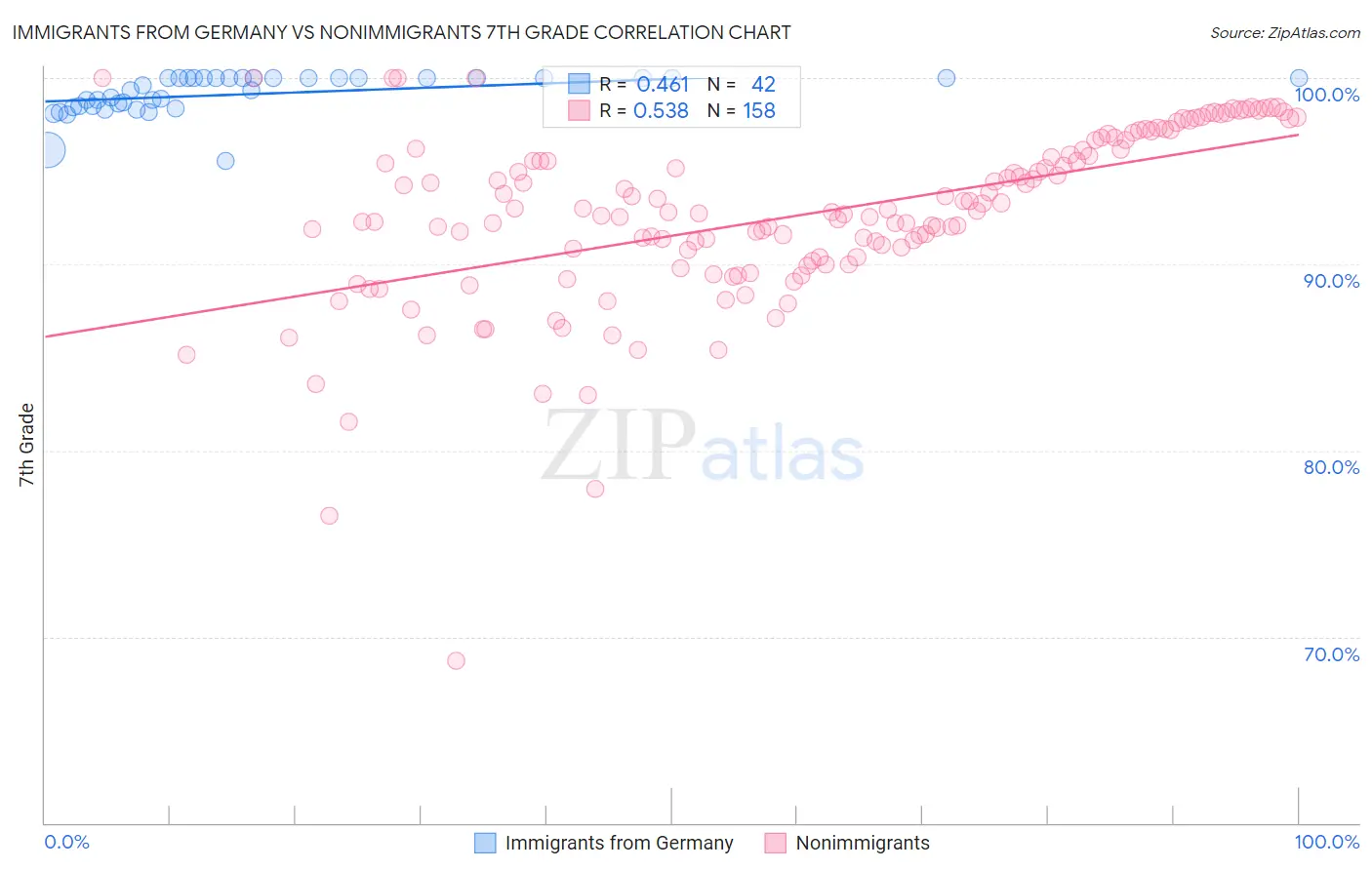 Immigrants from Germany vs Nonimmigrants 7th Grade