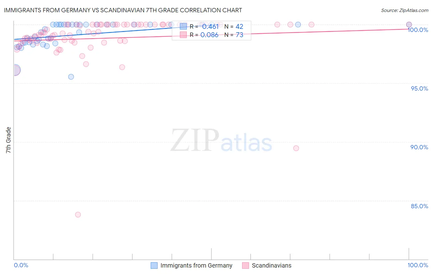 Immigrants from Germany vs Scandinavian 7th Grade