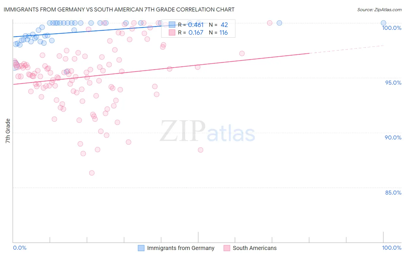Immigrants from Germany vs South American 7th Grade