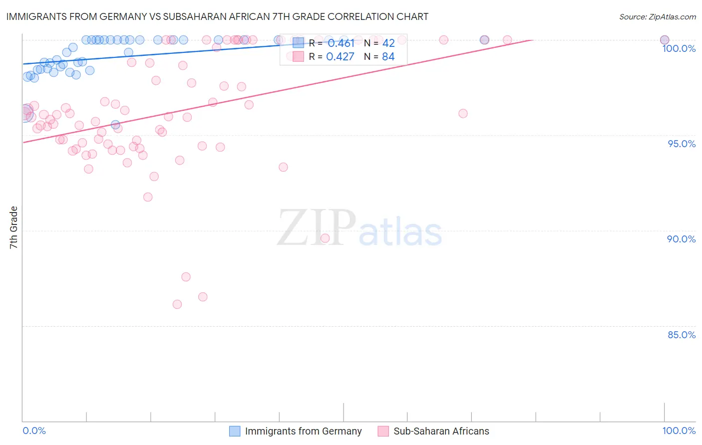 Immigrants from Germany vs Subsaharan African 7th Grade