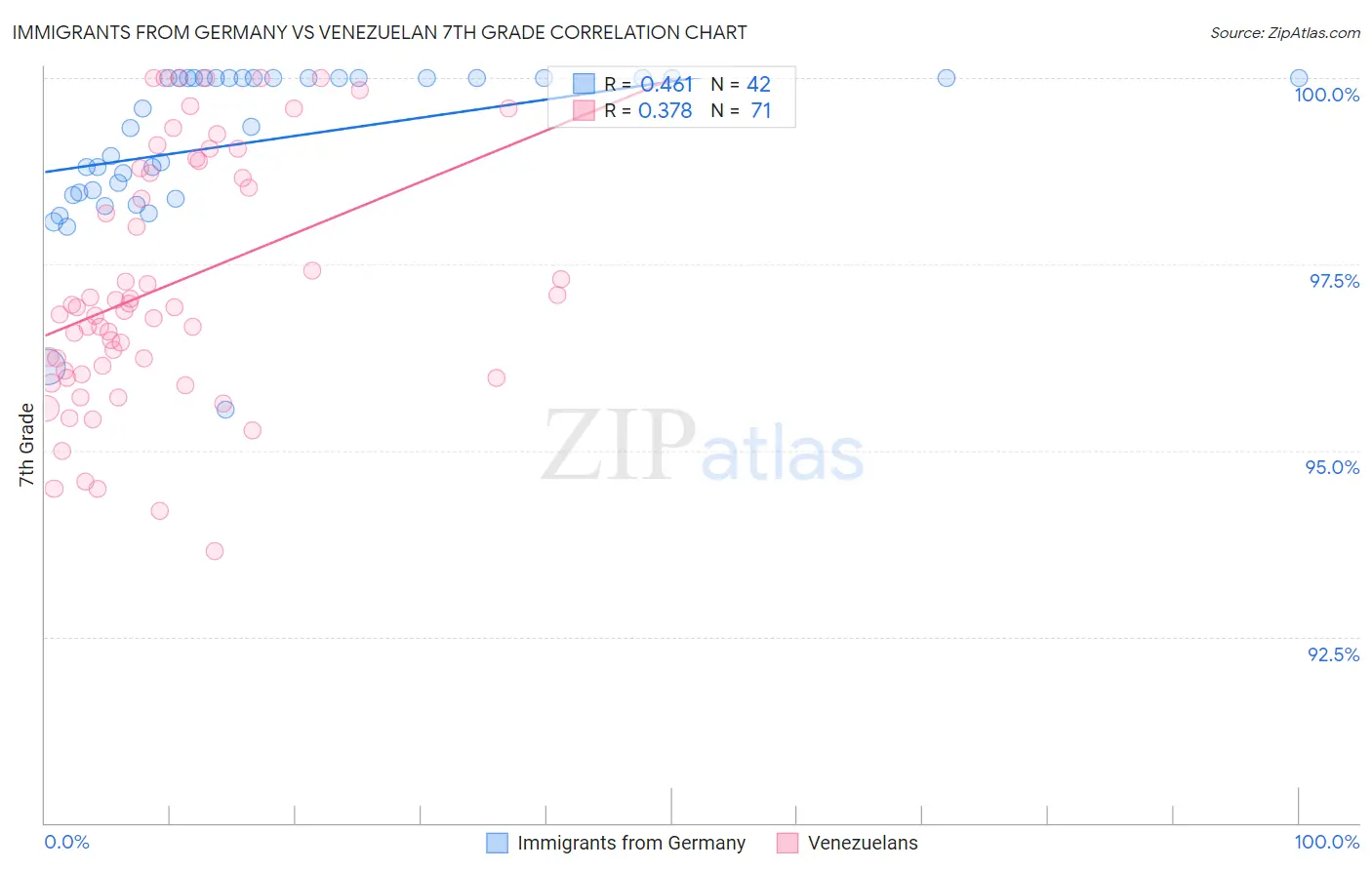 Immigrants from Germany vs Venezuelan 7th Grade