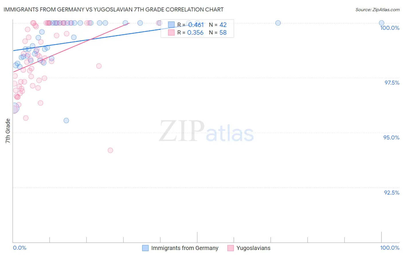 Immigrants from Germany vs Yugoslavian 7th Grade