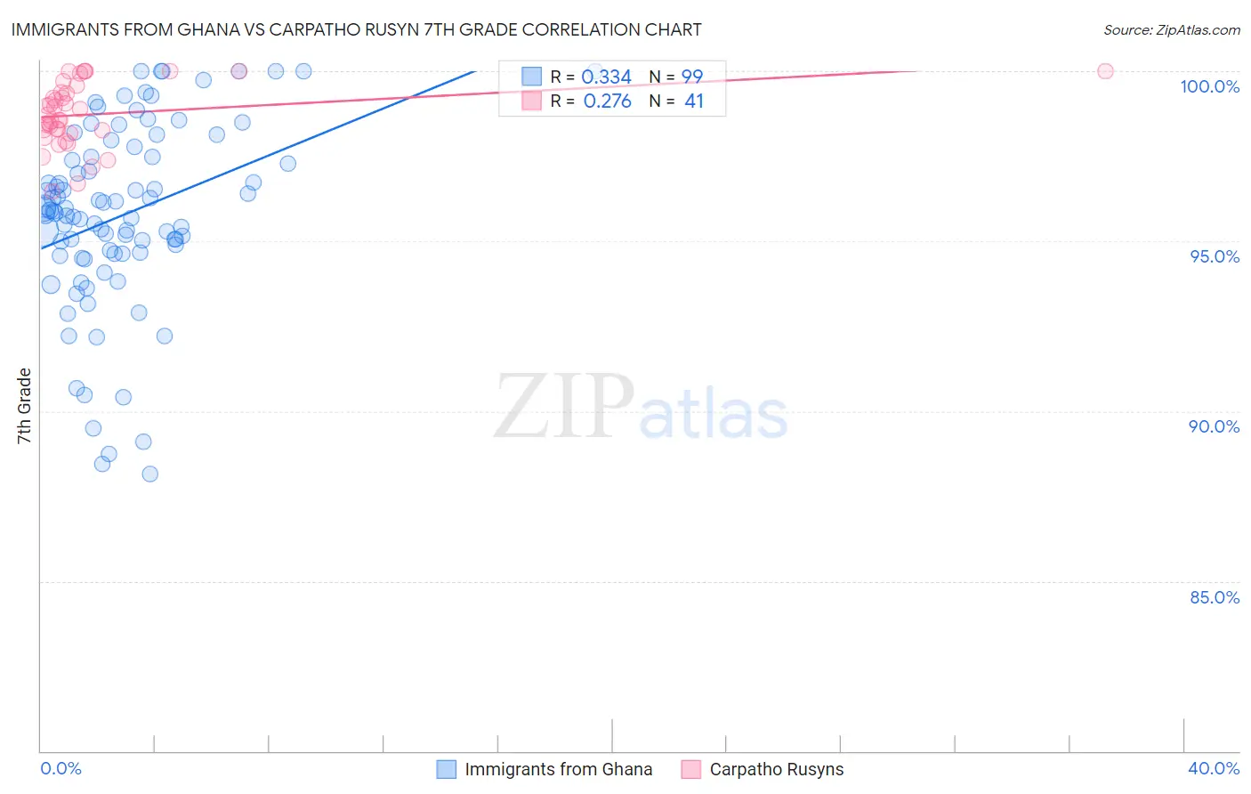 Immigrants from Ghana vs Carpatho Rusyn 7th Grade