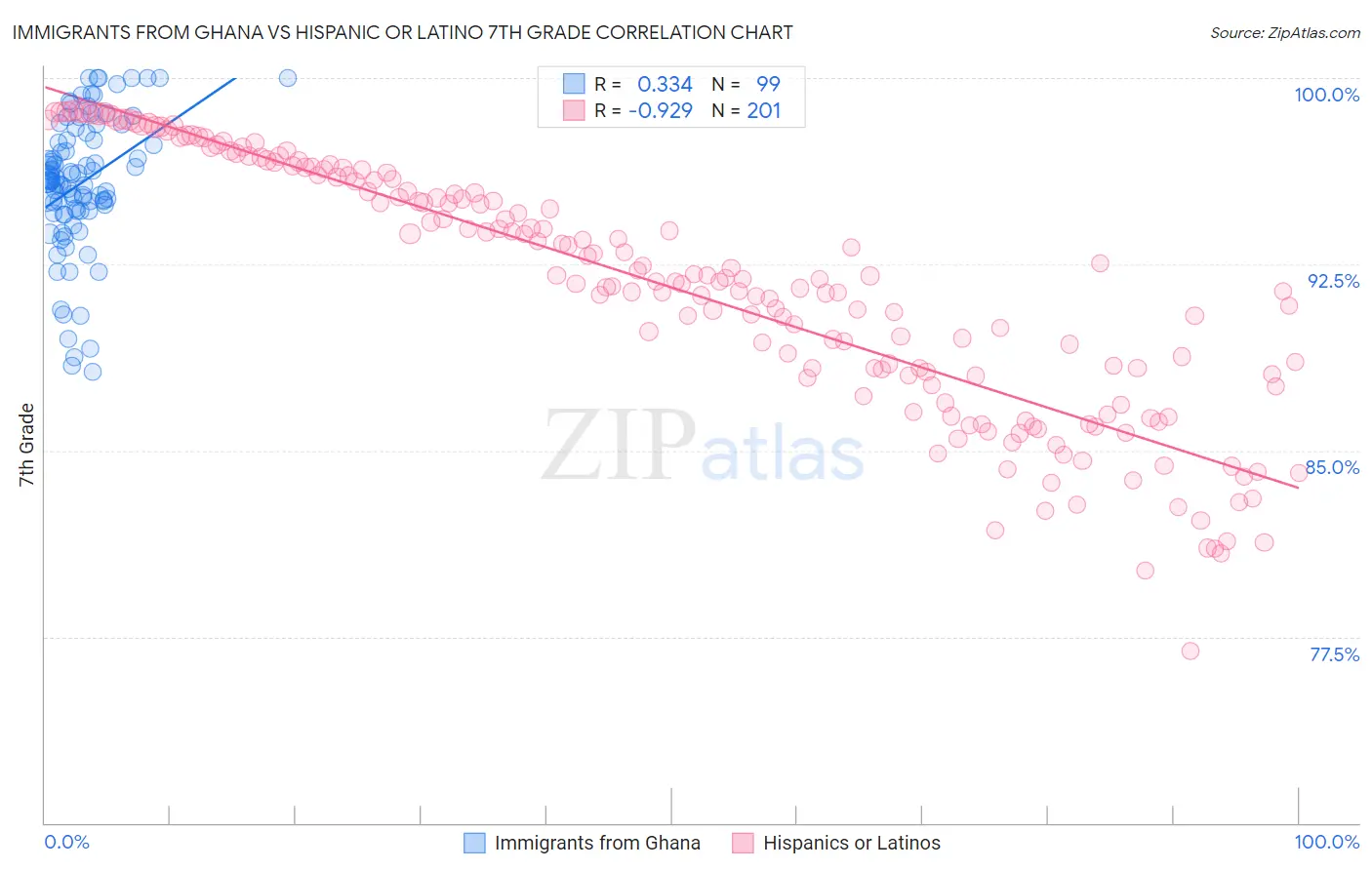 Immigrants from Ghana vs Hispanic or Latino 7th Grade