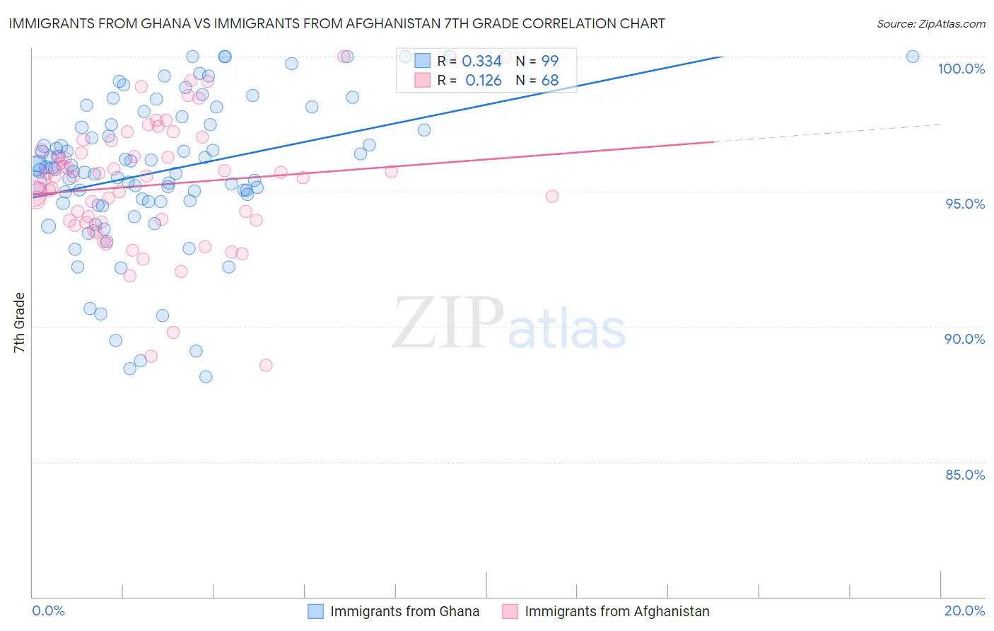 Immigrants from Ghana vs Immigrants from Afghanistan 7th Grade