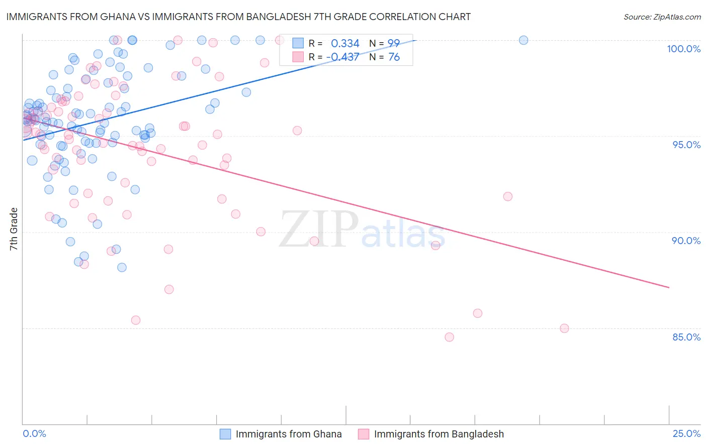 Immigrants from Ghana vs Immigrants from Bangladesh 7th Grade