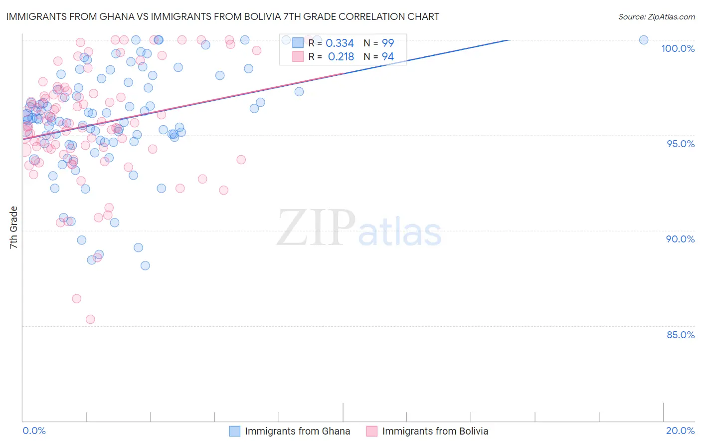 Immigrants from Ghana vs Immigrants from Bolivia 7th Grade