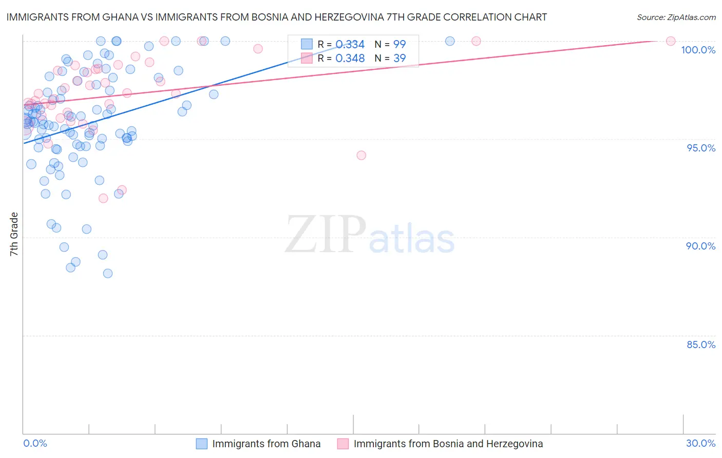 Immigrants from Ghana vs Immigrants from Bosnia and Herzegovina 7th Grade