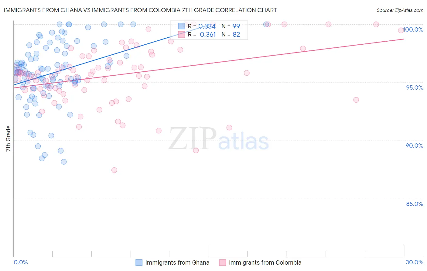 Immigrants from Ghana vs Immigrants from Colombia 7th Grade