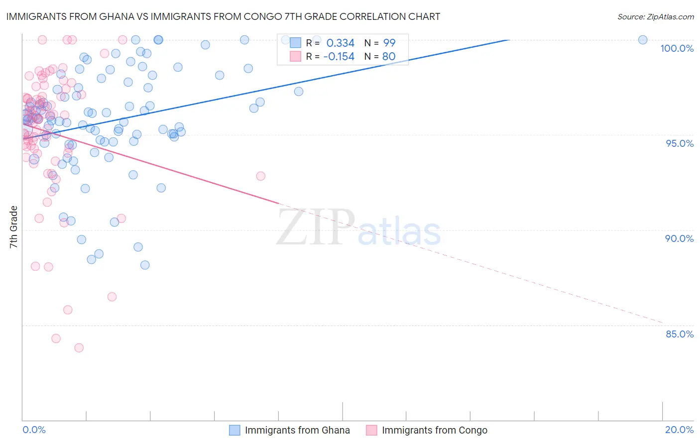 Immigrants from Ghana vs Immigrants from Congo 7th Grade