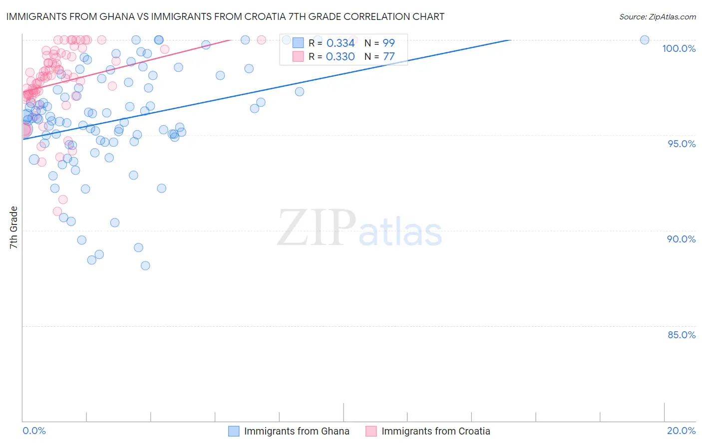 Immigrants from Ghana vs Immigrants from Croatia 7th Grade