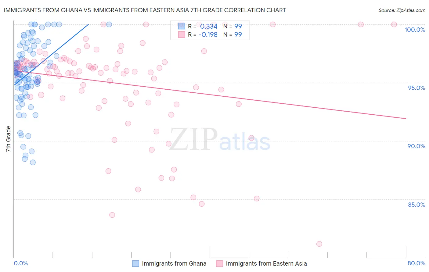 Immigrants from Ghana vs Immigrants from Eastern Asia 7th Grade