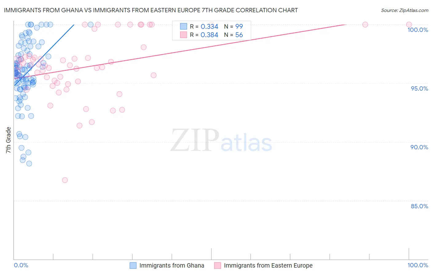 Immigrants from Ghana vs Immigrants from Eastern Europe 7th Grade