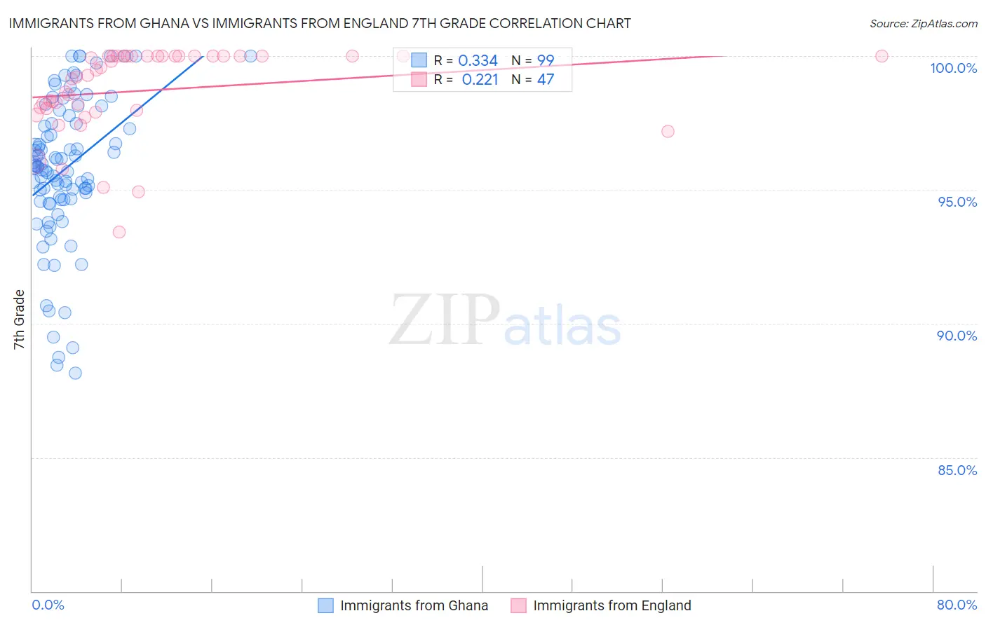 Immigrants from Ghana vs Immigrants from England 7th Grade